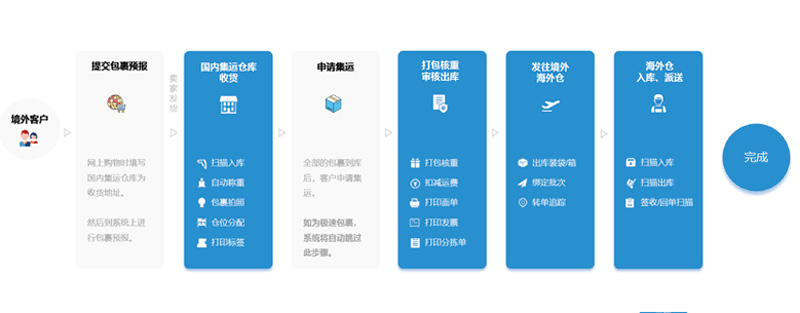 集运操作流程